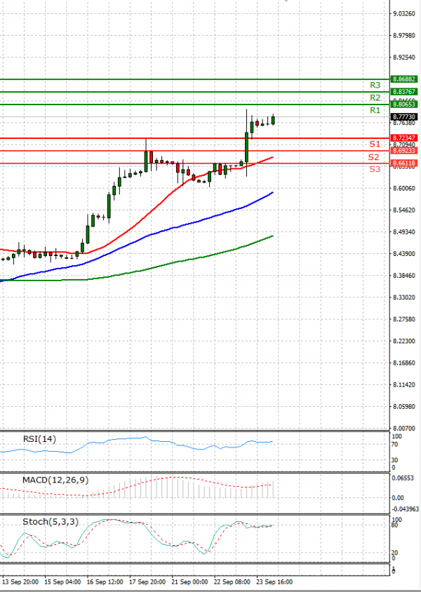 Dollar - Turkish Lira Analiza Tehnička analiza 24/09/2021